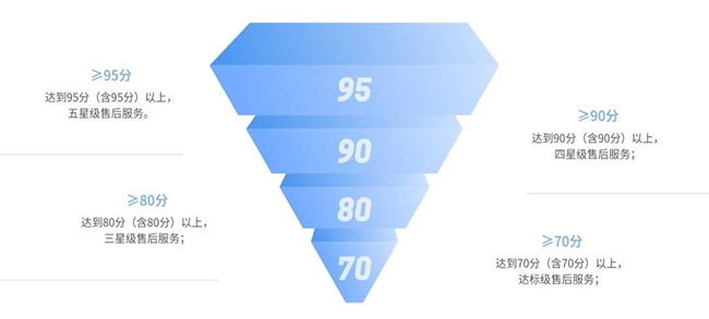 GB/T27922商品售后服務(wù)評(píng)價(jià)體系介紹！